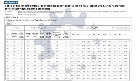 m7 compression test|Table of design properties for metric steel bolts M5 to .